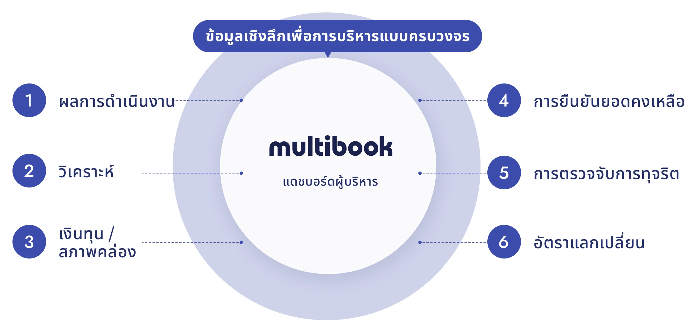 ข้อมูลเชิงลึกเพื่อการบริหารแบบครบวงจร　①ผลการดำเนินงาน　②วิเคราะห์　③เงินทุน/สภาพคล่อง　④การยืนยันยอดคงเหลือ　⑤การตรวจจับการทุจริต　⑥อัตราแลกเปลี่ยน
